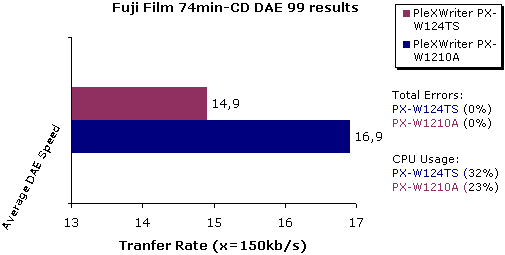 Maxell media-DAE results